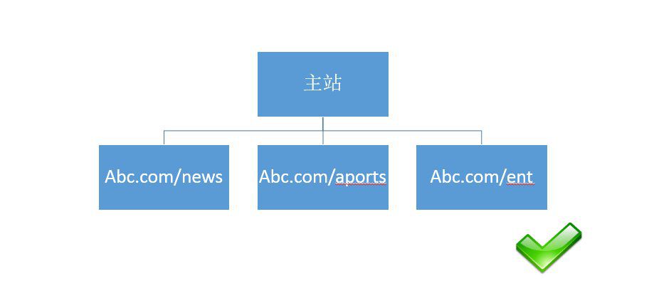 符合SEO優(yōu)化的網(wǎng)站目錄url結(jié)構(gòu)