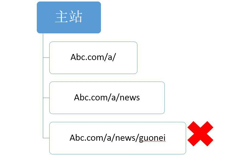 不利于搜索引擎優(yōu)化的目錄結(jié)構(gòu)