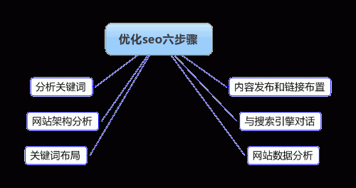 整站SEO優(yōu)化步驟