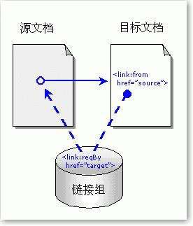 反向鏈接是什么意思？