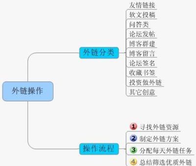 怎么給網(wǎng)站做外鏈