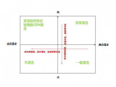 全面解析CDN對(duì)于網(wǎng)站在搜索引擎中的利弊問題