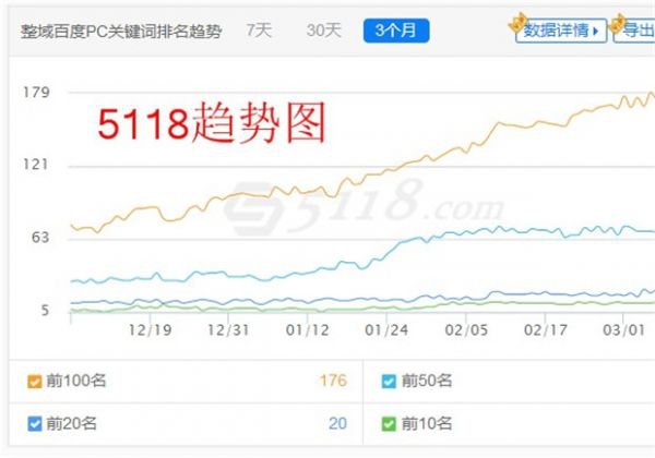 新網(wǎng)站seo怎么優(yōu)化？5118關鍵詞升降趨勢圖